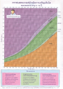กราฟแสดงน้ำหนักตามเกณฑ์ส่วนสูงของเด็กอายุ 5-18 ปี เพศชาย