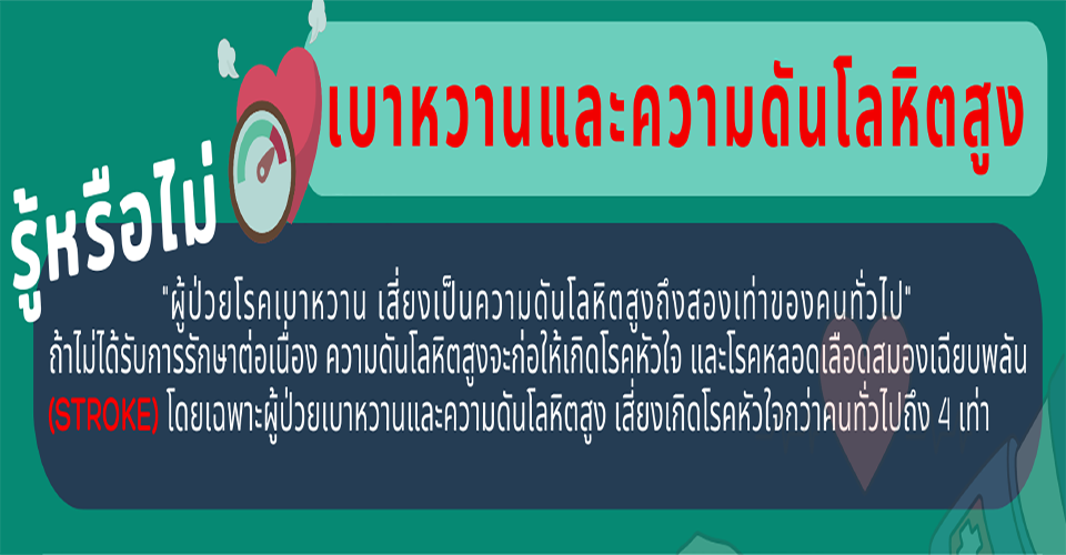 รู้หรือไม่ ผู้ป่วยโรคเบาหวาน เสี่ยงเป็นความดันโลหิตสูงถึงสองเท่าของคนทั่วไป…